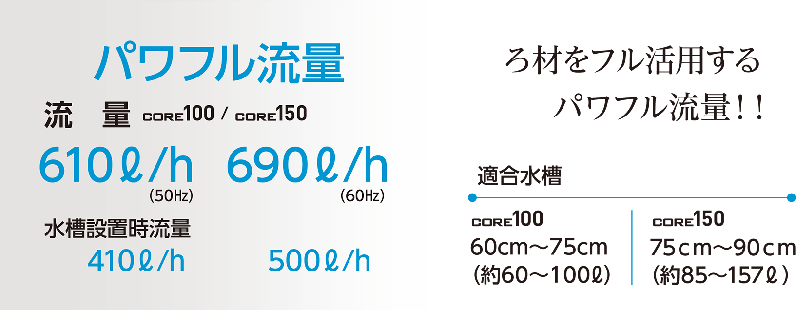 ろ材をフル活用するパワフル流量！！