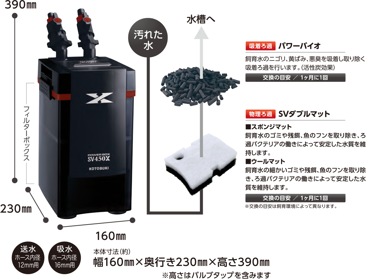 強力なポンプパワーと充実した機能を持つ外部式フィルター Power Box SVX | コトブキ工芸